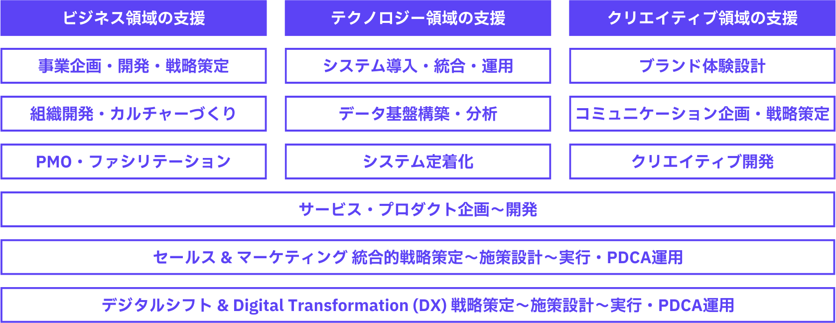 コンサルティング・ハンズオン支援領域